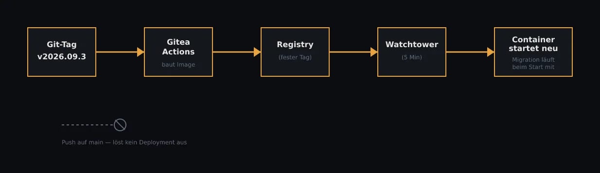 Vom Git-Tag über Gitea Actions und die Registry bis zum laufenden Container mit Watchtower