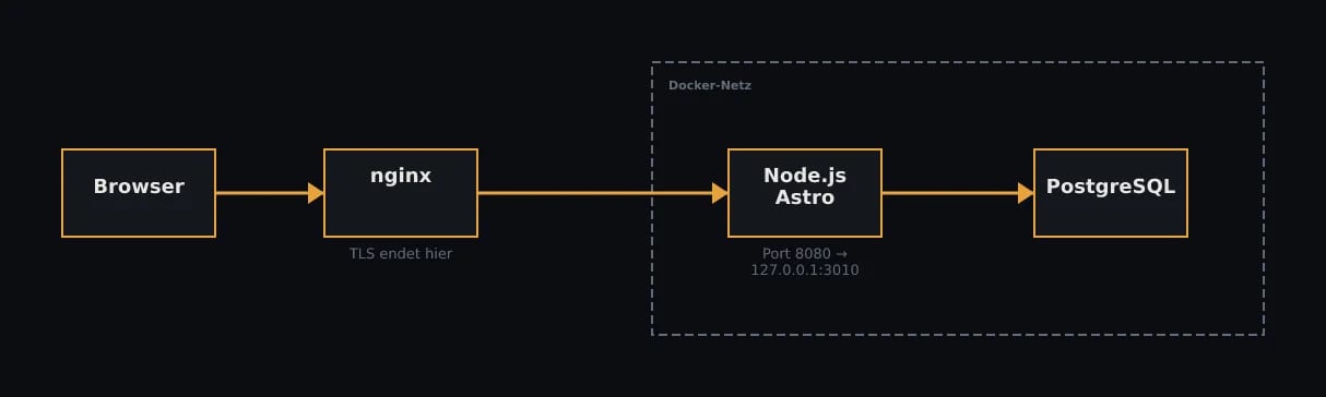 Eine Anfrage von außen nach innen: Browser, nginx, Astro, PostgreSQL