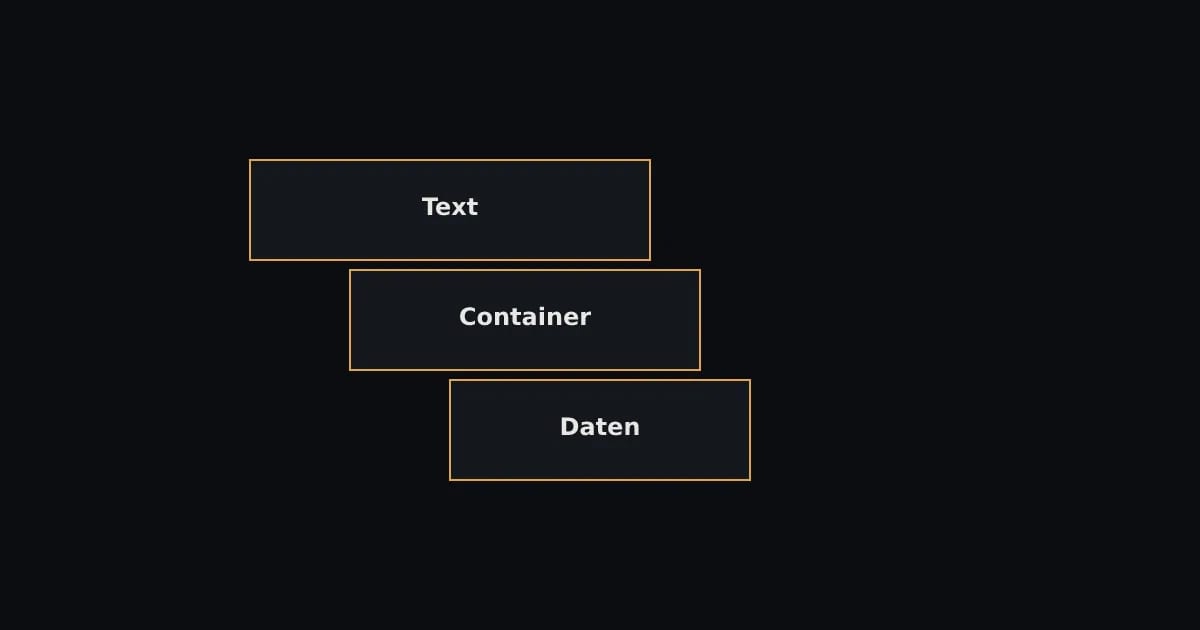 Drei versetzt uebereinanderliegende Flaechen mit bernsteinfarbener Kante auf dunklem Grund, beschriftet mit Text, Container und Daten — die drei Schichten, aus denen der Blog besteht.